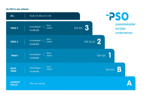 PSO in een trapvormig blauw schema. PSO prestatieladder socialer ondernemen.